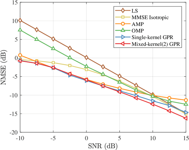 Figure 4 for Can Electromagnetic Information Theory Improve Wireless Systems? A Channel Estimation Example