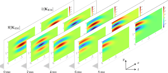 Figure 1 for Can Electromagnetic Information Theory Improve Wireless Systems? A Channel Estimation Example