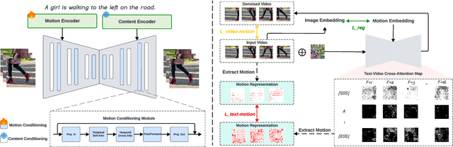 Figure 2 for Enhancing Motion in Text-to-Video Generation with Decomposed Encoding and Conditioning