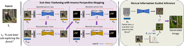 Figure 1 for AerialBooth: Mutual Information Guidance for Text Controlled Aerial View Synthesis from a Single Image