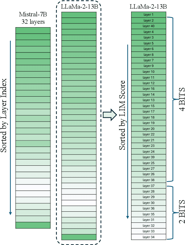 Figure 1 for Layer-Wise Quantization: A Pragmatic and Effective Method for Quantizing LLMs Beyond Integer Bit-Levels