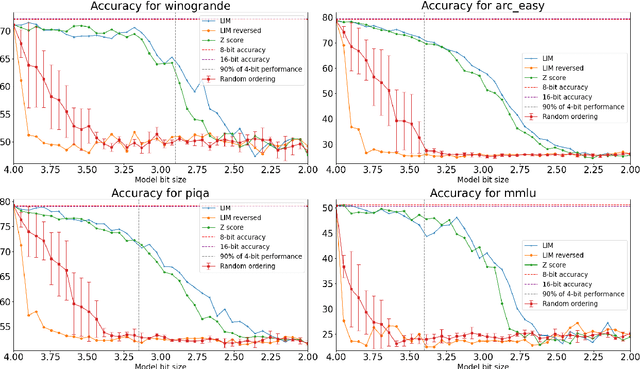 Figure 3 for Layer-Wise Quantization: A Pragmatic and Effective Method for Quantizing LLMs Beyond Integer Bit-Levels