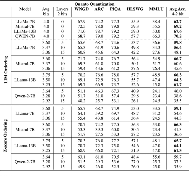 Figure 2 for Layer-Wise Quantization: A Pragmatic and Effective Method for Quantizing LLMs Beyond Integer Bit-Levels