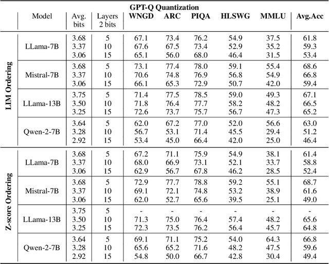 Figure 4 for Layer-Wise Quantization: A Pragmatic and Effective Method for Quantizing LLMs Beyond Integer Bit-Levels