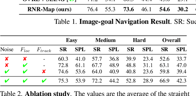 Figure 4 for Renderable Neural Radiance Map for Visual Navigation