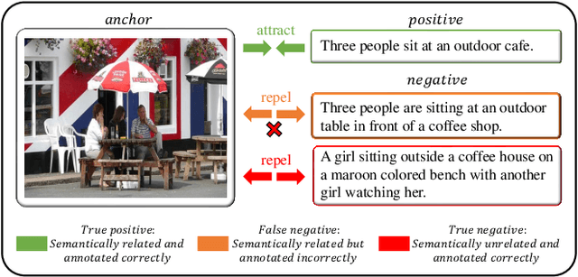 Figure 1 for Your Negative May not Be True Negative: Boosting Image-Text Matching with False Negative Elimination