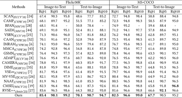 Figure 2 for Your Negative May not Be True Negative: Boosting Image-Text Matching with False Negative Elimination