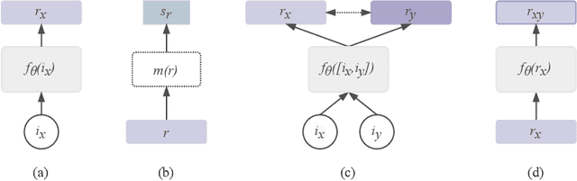 Figure 1 for Towards Unsupervised Representation Learning: Learning, Evaluating and Transferring Visual Representations