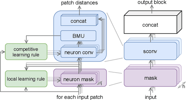 Figure 4 for Towards Unsupervised Representation Learning: Learning, Evaluating and Transferring Visual Representations