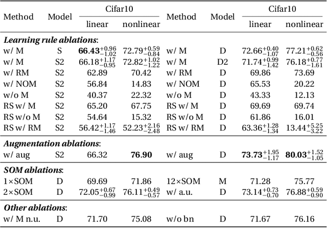 Figure 3 for Towards Unsupervised Representation Learning: Learning, Evaluating and Transferring Visual Representations