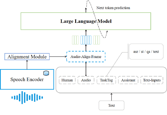 Figure 1 for Transferable speech-to-text large language model alignment module