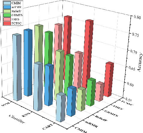 Figure 4 for Cascaded two-stage feature clustering and selection via separability and consistency in fuzzy decision systems