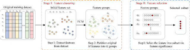 Figure 1 for Cascaded two-stage feature clustering and selection via separability and consistency in fuzzy decision systems