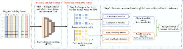 Figure 2 for Cascaded two-stage feature clustering and selection via separability and consistency in fuzzy decision systems