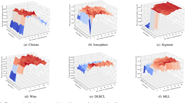 Figure 3 for Cascaded two-stage feature clustering and selection via separability and consistency in fuzzy decision systems