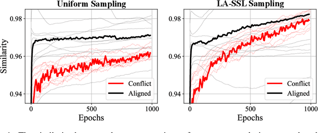 Figure 1 for Making Self-supervised Learning Robust to Spurious Correlation via Learning-speed Aware Sampling
