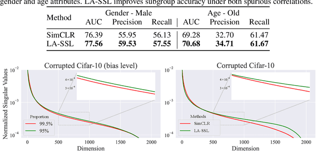 Figure 4 for Making Self-supervised Learning Robust to Spurious Correlation via Learning-speed Aware Sampling