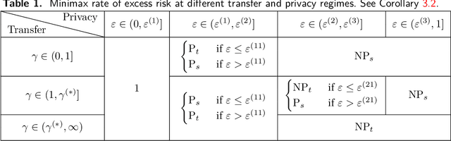 Figure 2 for Minimax And Adaptive Transfer Learning for Nonparametric Classification under Distributed Differential Privacy Constraints