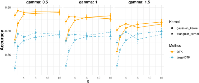 Figure 4 for Minimax And Adaptive Transfer Learning for Nonparametric Classification under Distributed Differential Privacy Constraints