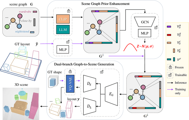 Figure 3 for Compositional 3D Scene Synthesis with Scene Graph Guided Layout-Shape Generation