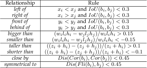 Figure 2 for Compositional 3D Scene Synthesis with Scene Graph Guided Layout-Shape Generation