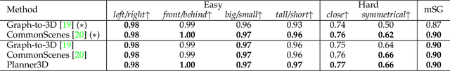 Figure 4 for Compositional 3D Scene Synthesis with Scene Graph Guided Layout-Shape Generation