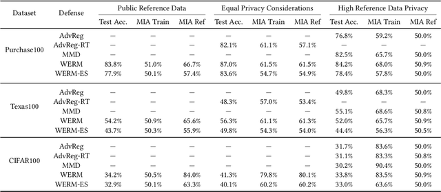 Figure 4 for A Cautionary Tale: On the Role of Reference Data in Empirical Privacy Defenses