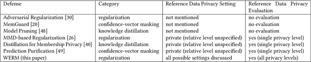 Figure 2 for A Cautionary Tale: On the Role of Reference Data in Empirical Privacy Defenses