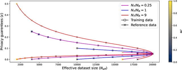 Figure 3 for A Cautionary Tale: On the Role of Reference Data in Empirical Privacy Defenses