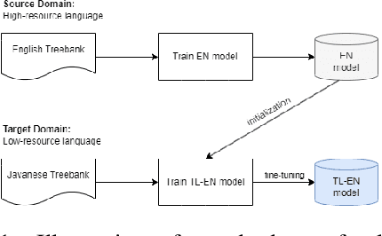 Figure 1 for Cross-lingual Transfer Learning for Javanese Dependency Parsing