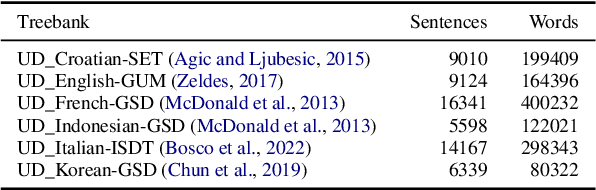 Figure 4 for Cross-lingual Transfer Learning for Javanese Dependency Parsing