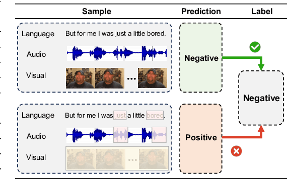 Figure 1 for Toward Robust Incomplete Multimodal Sentiment Analysis via Hierarchical Representation Learning