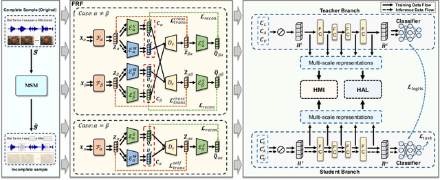 Figure 3 for Toward Robust Incomplete Multimodal Sentiment Analysis via Hierarchical Representation Learning