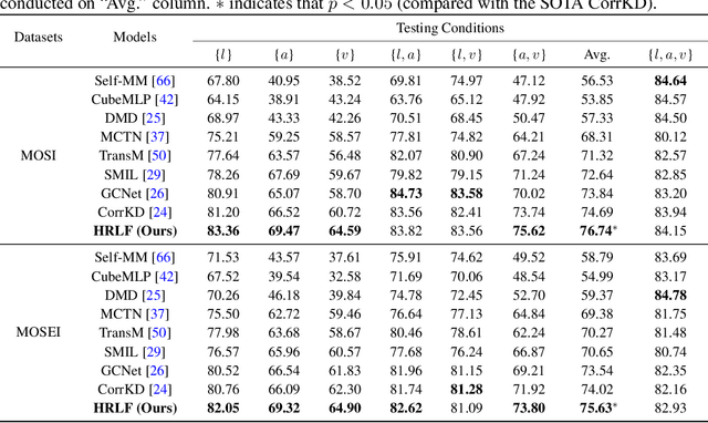 Figure 2 for Toward Robust Incomplete Multimodal Sentiment Analysis via Hierarchical Representation Learning