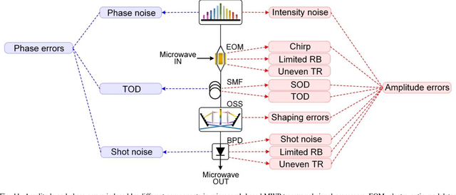 Figure 3 for Maximizing the performance for microcomb based microwave photonic transversal signal processors