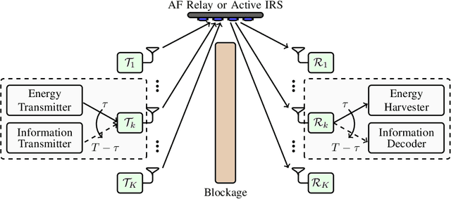 Figure 1 for Design of a Multi-User Wireless Powered Communication System Employing Either Active IRS or AF Relay