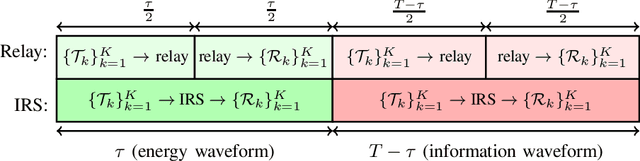 Figure 2 for Design of a Multi-User Wireless Powered Communication System Employing Either Active IRS or AF Relay