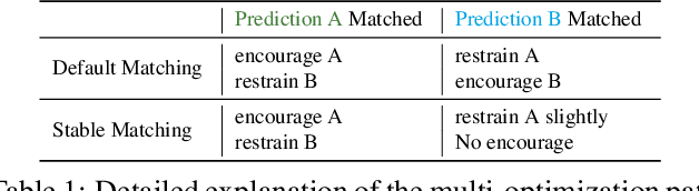 Figure 2 for Detection Transformer with Stable Matching