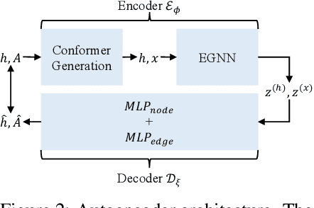 Figure 3 for Lift Your Molecules: Molecular Graph Generation in Latent Euclidean Space