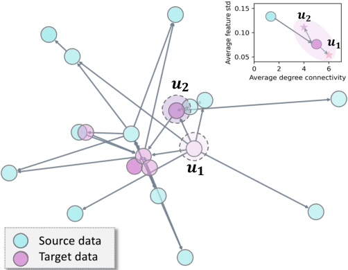 Figure 1 for GraphMETRO: Mitigating Complex Distribution Shifts in GNNs via Mixture of Aligned Experts