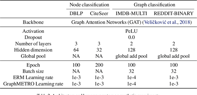 Figure 4 for GraphMETRO: Mitigating Complex Distribution Shifts in GNNs via Mixture of Aligned Experts