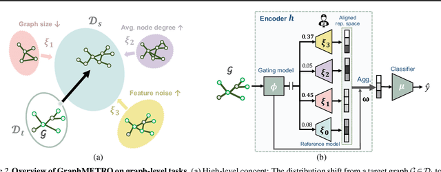 Figure 3 for GraphMETRO: Mitigating Complex Distribution Shifts in GNNs via Mixture of Aligned Experts