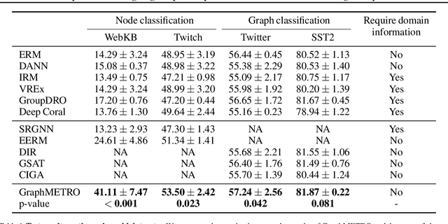 Figure 2 for GraphMETRO: Mitigating Complex Distribution Shifts in GNNs via Mixture of Aligned Experts