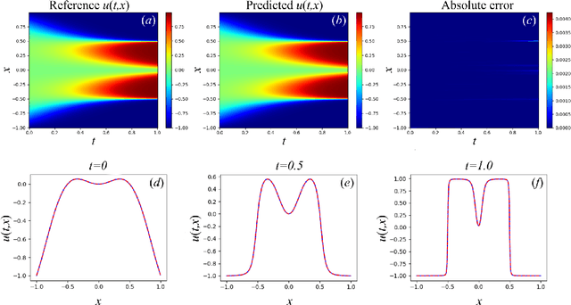 Figure 2 for About optimal loss function for training physics-informed neural networks under respecting causality