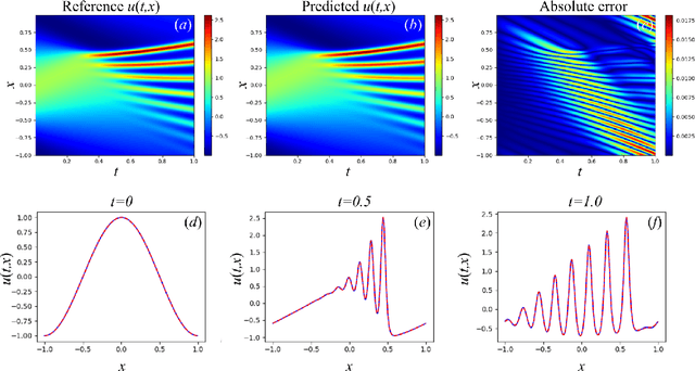 Figure 4 for About optimal loss function for training physics-informed neural networks under respecting causality