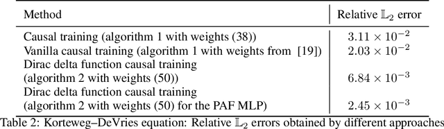 Figure 3 for About optimal loss function for training physics-informed neural networks under respecting causality