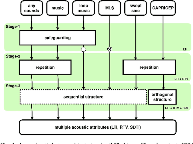 Figure 1 for Simultaneous Measurement of Multiple Acoustic Attributes Using Structured Periodic Test Signals Including Music and Other Sound Materials