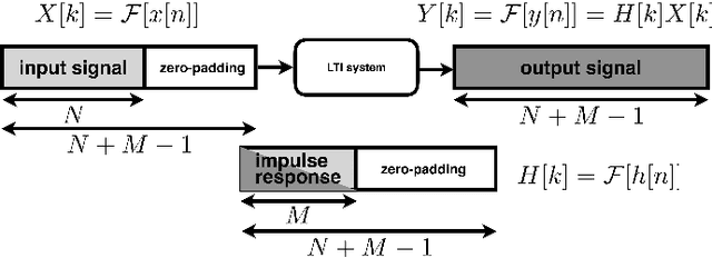 Figure 2 for Simultaneous Measurement of Multiple Acoustic Attributes Using Structured Periodic Test Signals Including Music and Other Sound Materials