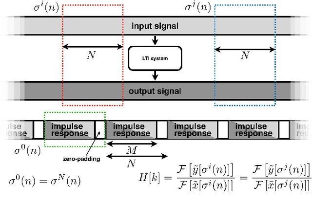 Figure 3 for Simultaneous Measurement of Multiple Acoustic Attributes Using Structured Periodic Test Signals Including Music and Other Sound Materials