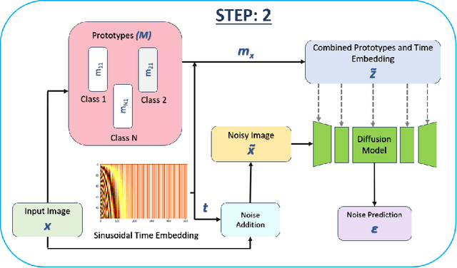 Figure 3 for IMPROVE: Improving Medical Plausibility without Reliance on HumanValidation -- An Enhanced Prototype-Guided Diffusion Framework